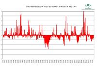 Evolución desde 1950