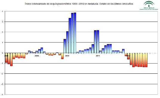 Índice estandarizado de sequía pluviométrica en el periodo 1950 – 2010. Detalle de los últimos cinco años 
