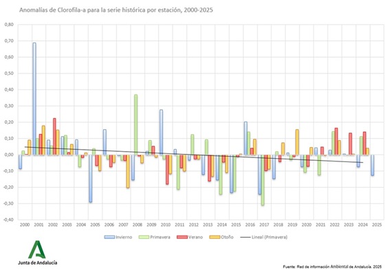 Gráfico de datos