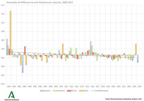 Gráfico de datos