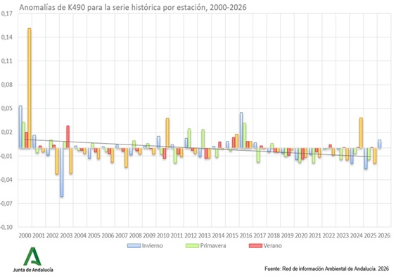 Ampliar imagen, gráfico de datos. Anomalías de K490 en la serie histórica