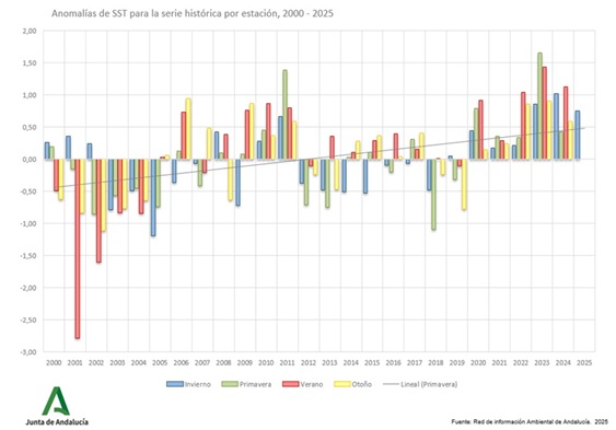 Gráfico de datos