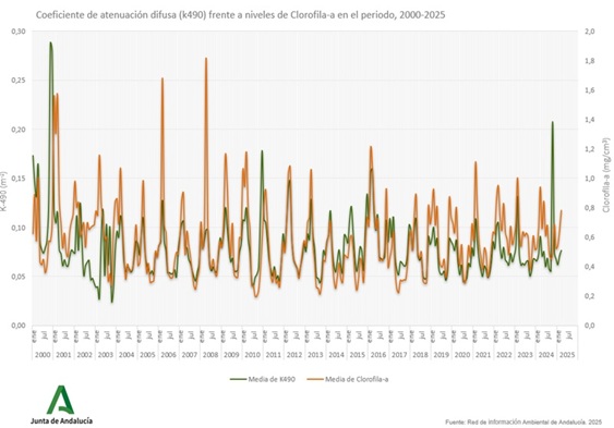 Gráfico de datos