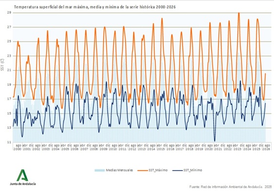 Ampliar imagen, gráfico de datos. Temperatura superficial del mar máxima, media y mínima&nbsp; de SST en la serie histórica