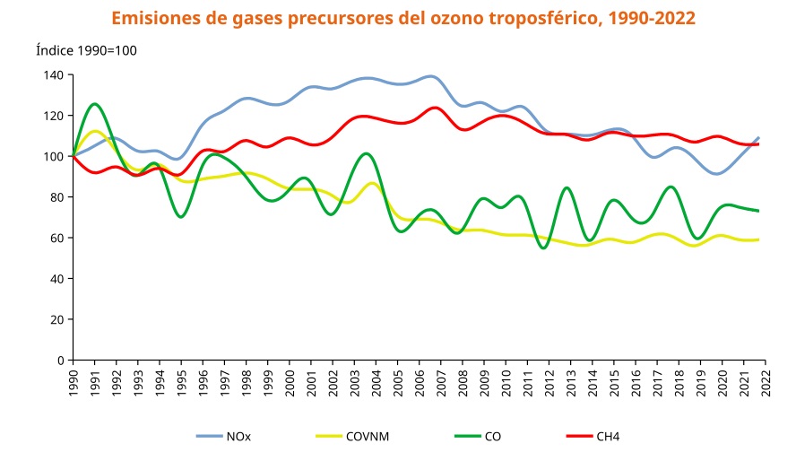 Emisiones de gases precursores del ozono troposférico, 1990-2022