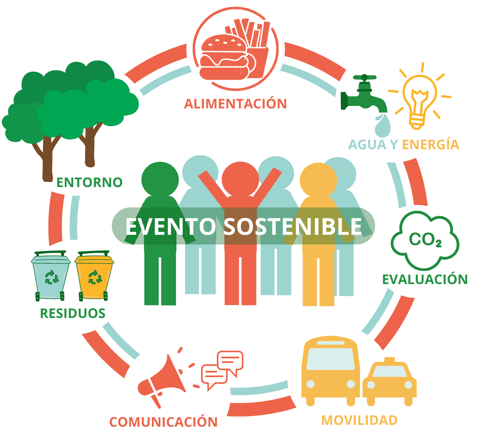 Elementos a tener en cuenta para eventos sostenibles: alimentación, entorno, residuos, agua y energía, movilidad y evaluación del Co2