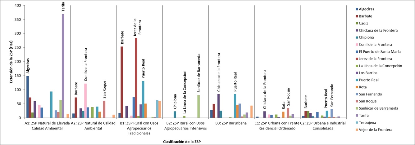 Extensión de los distintos tipos de ZSP por municipio