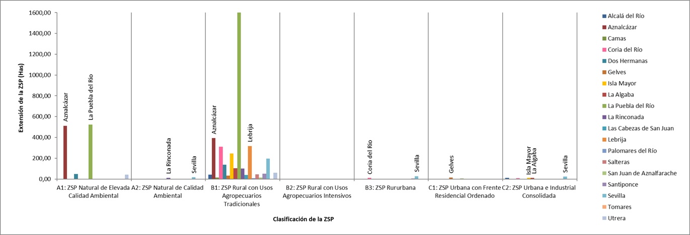 Extensión de los distintos tipos de ZSP por municipio
