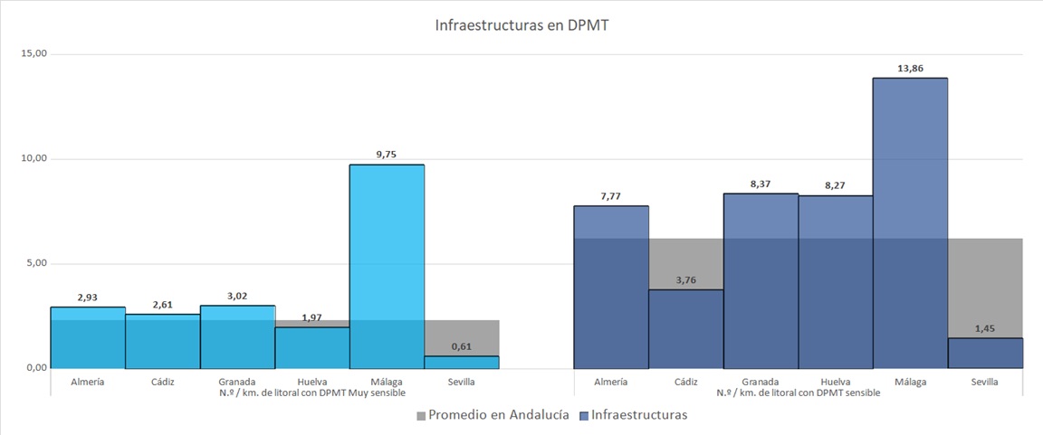 Densidad de infraestructuras en el Dominio Público Marítimo Terrestre / km. litoral 