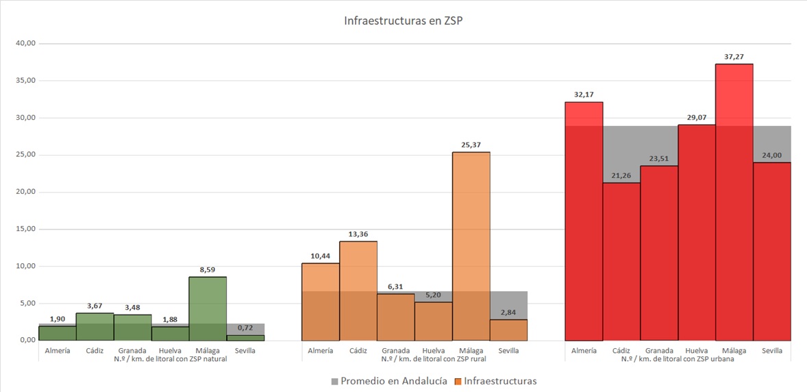 Densidad de infraestructuras en la Zona de Servidumbre de Protección / km. litoral