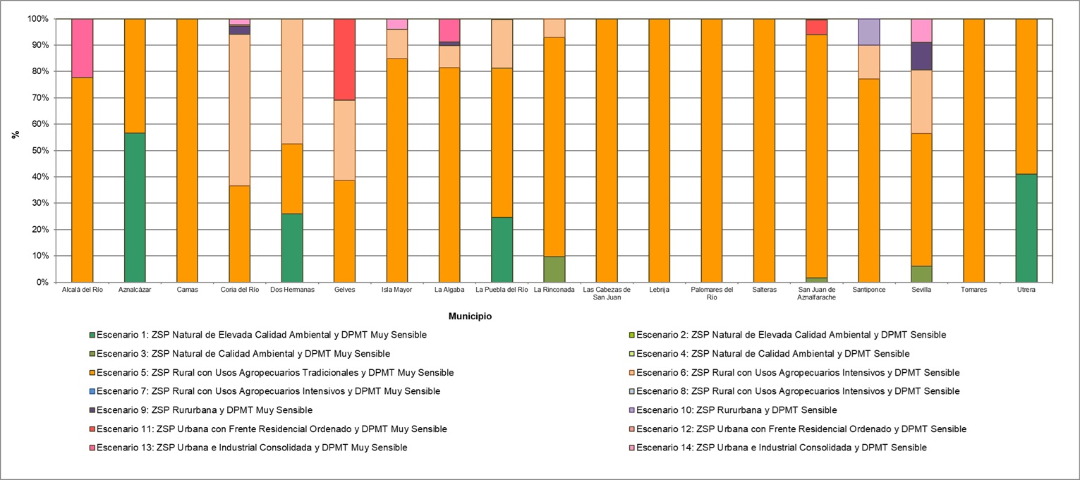 Distribución de los distintos escenarios en cada municipio costero