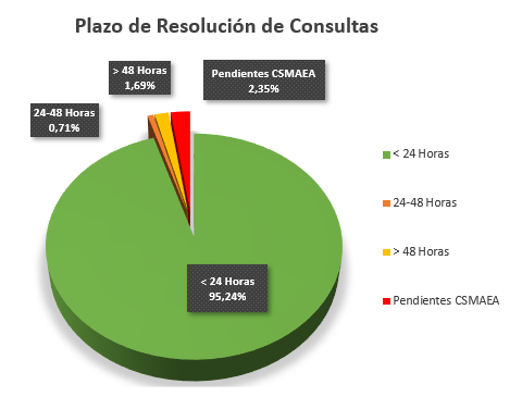 Plazos de resolución de consultas. Agosto 2023: 24-48 horas 0,71%, menos 48 horas 1,69%, menos 24 horas 95,24%, pendientes 2,35%