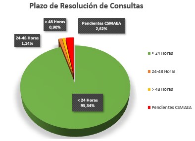 Plazos de resolución de consultas. Septiembre 2023: 24-48 horas 1,14%, menos 48 horas 0,90%, menos 24 horas 95,34%, pendientes 2,62%