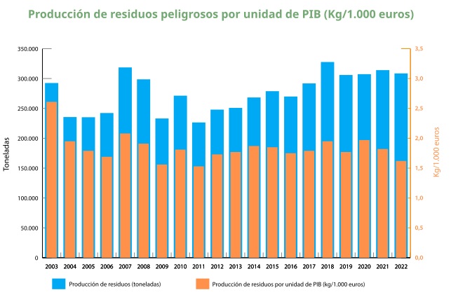 Producción de residuos peligrosos por unidad de PIB (Kg/1.000 euros)