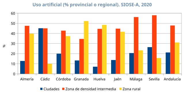 Uso artificial, porcentaje provincial o regional. SIOSE Andalucía 2020