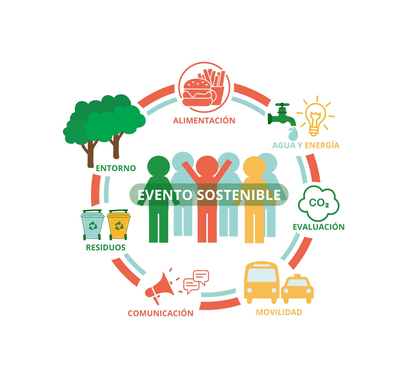 Elementos a tener en cuenta para eventos sostenibles: alimentación, entorno, residuos, agua y energía, movilidad y evaluación del Co2