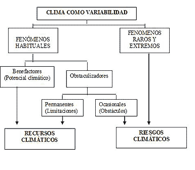 Incidencia del clima sobre la sociedad