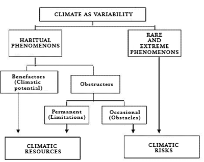 Incidence of climate on society.