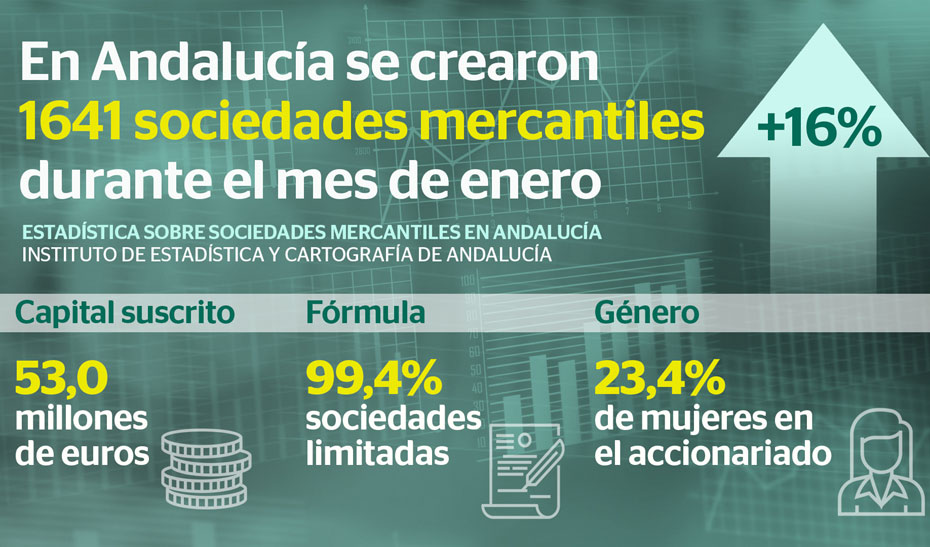 En Andalucía se crearon 1.641 sociedades mercantiles durante enero de 2018.