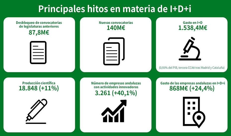 Gráfico con los principales hitos en materia de I+D+i.