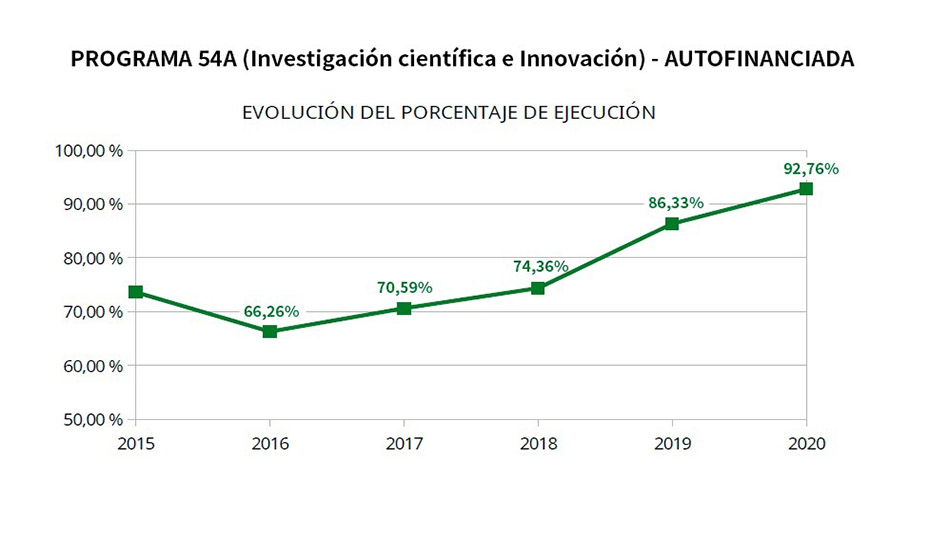 Evolución del porcentaje de ejecución de la partida autofinanciada.