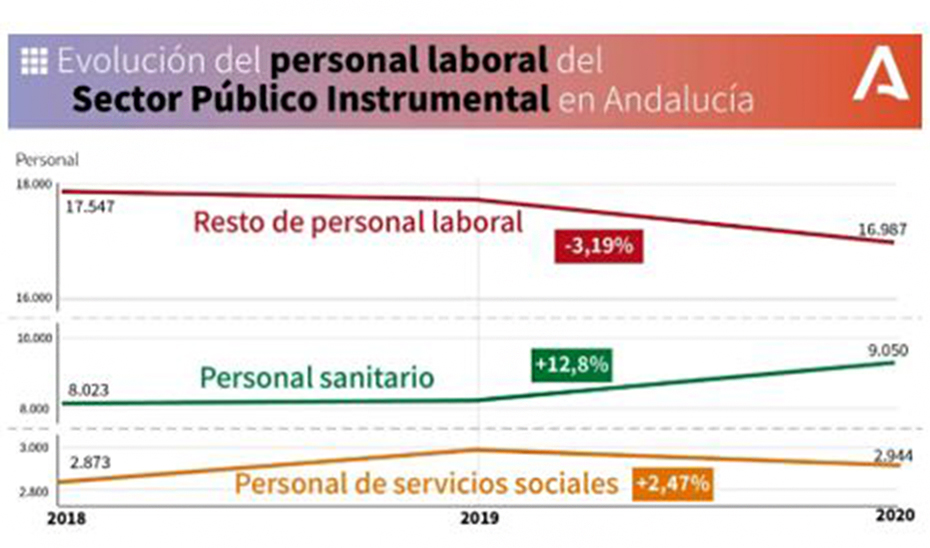 Evolución del personal laboral en el sector público instrumental de Andalucía. 