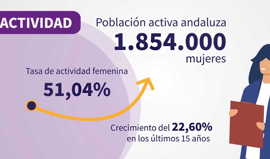 Gráfico sobre la población activa andaluza.