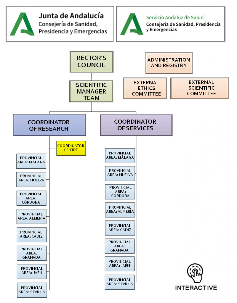 Organigrama BBSSPA Nosotros