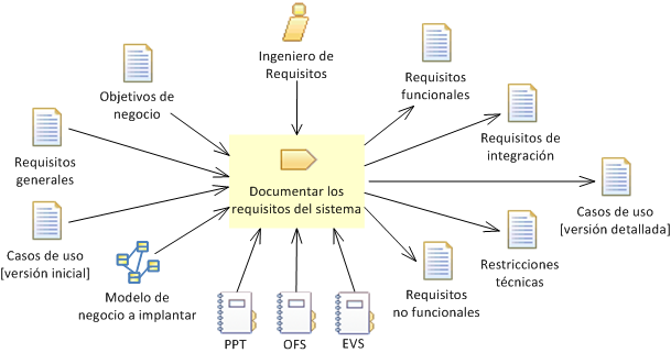 Documentar los requisitos del sistema | Marco de Desarrollo de la Junta de  Andalucía