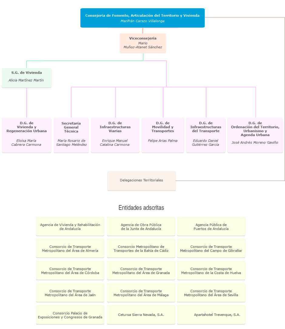 Consejería de Fomento, Articulación del Territorio y Vivienda