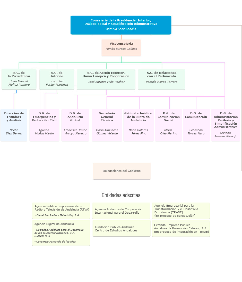 Organigrama de la Consejería de la Presidencia, Interior, Diálogo Social y Simplificación Administrativa