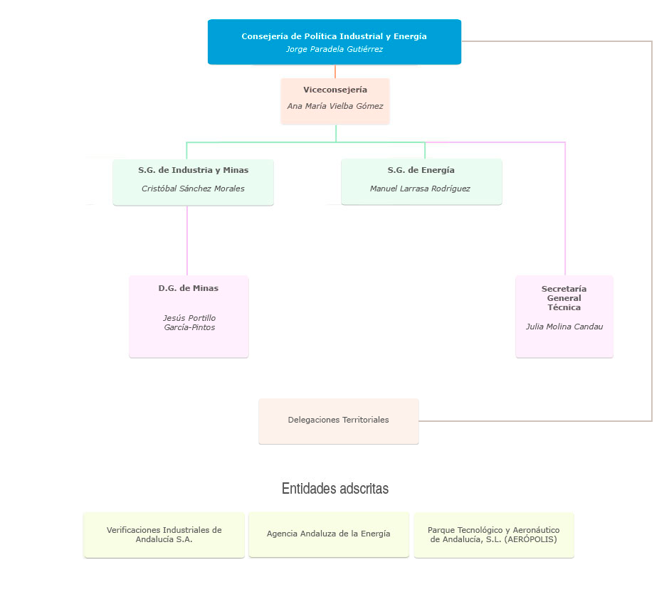 Organigrama de la Consejería de Política Industrial y Energía