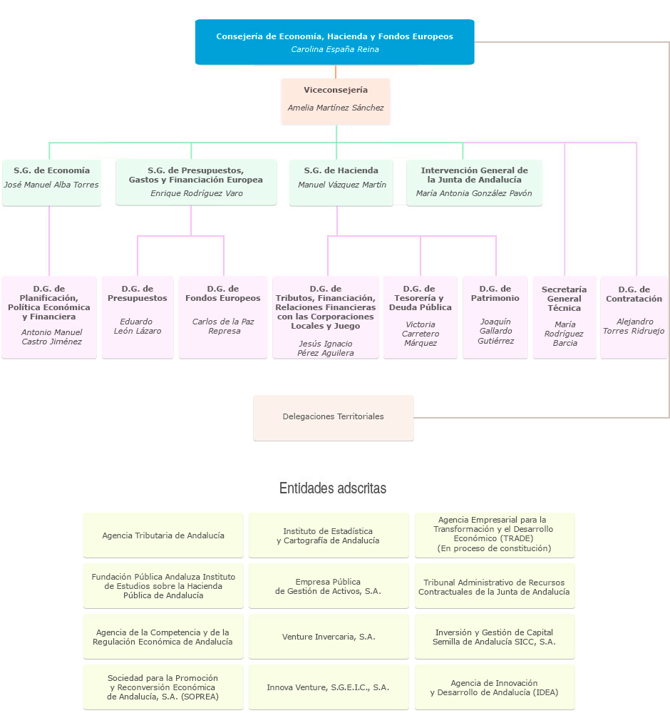Consejería de Economía, Hacienda y Fondos Europeos