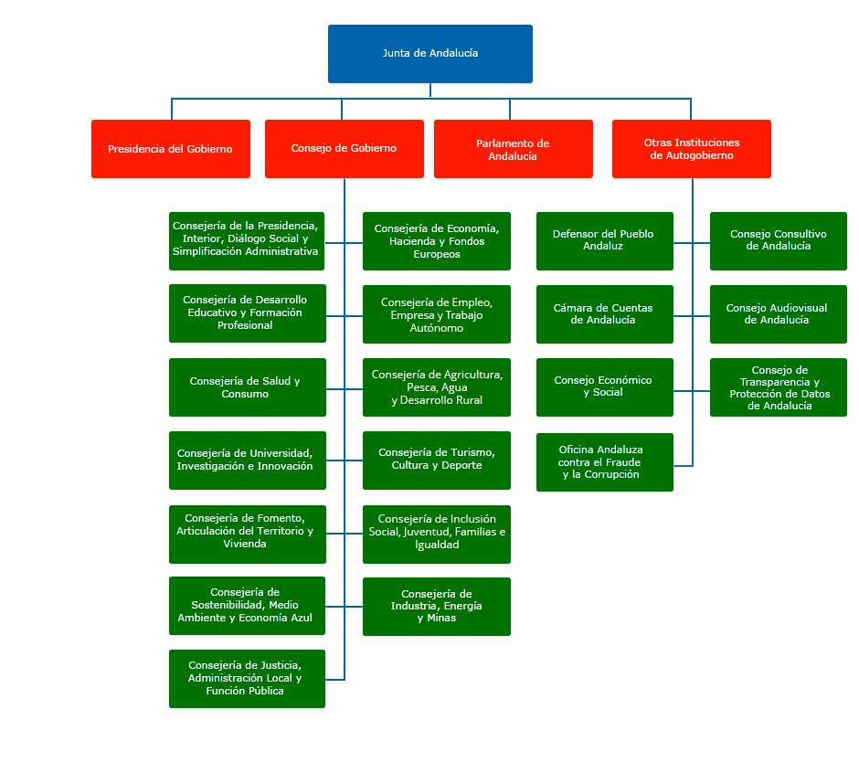 Gráfico del Organigrama de la Junta de Andalucía