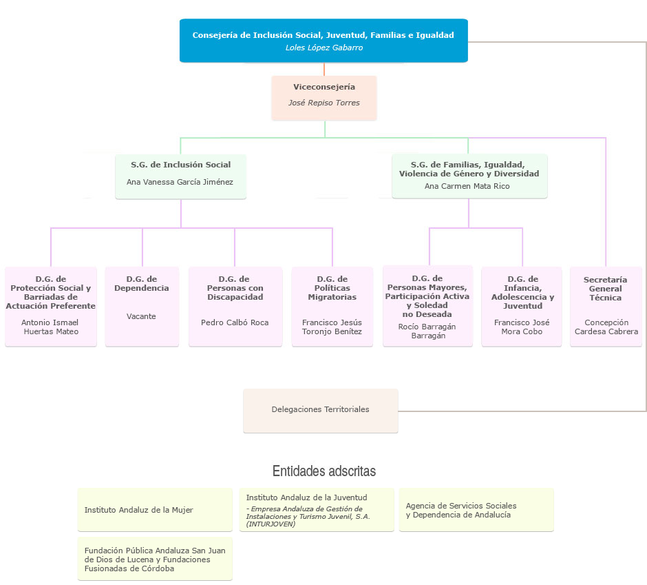 Organigrama de la Consejería de Inclusión Social, Juventud, Familias e Igualdad Junta de Andalucía