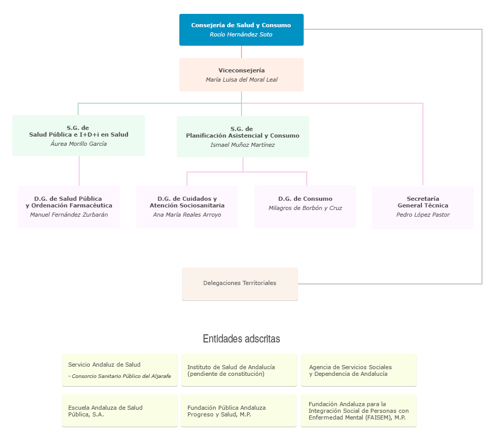 Organigrama de la Consejería de Salud y Consumo