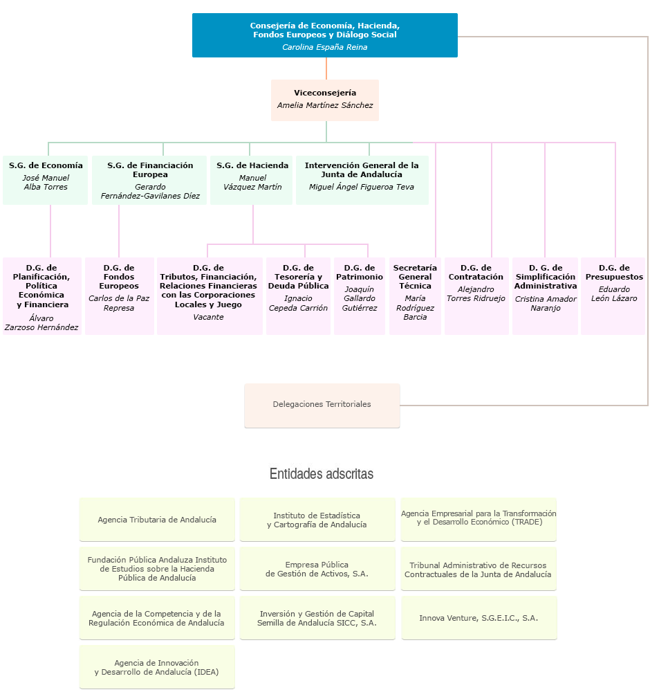 Consejería de Economía, Hacienda y Fondos Europeos