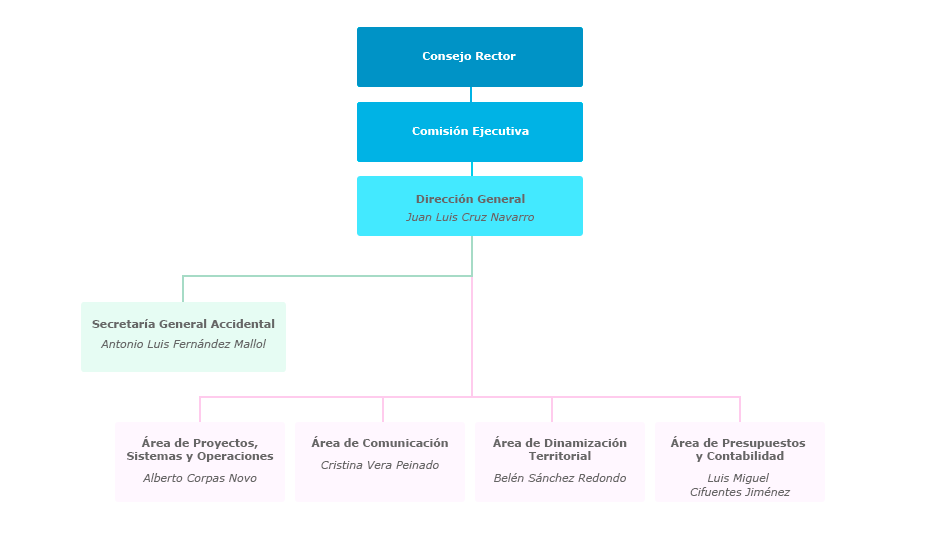 Organigrama del Consorcio Fernando de los Ríos