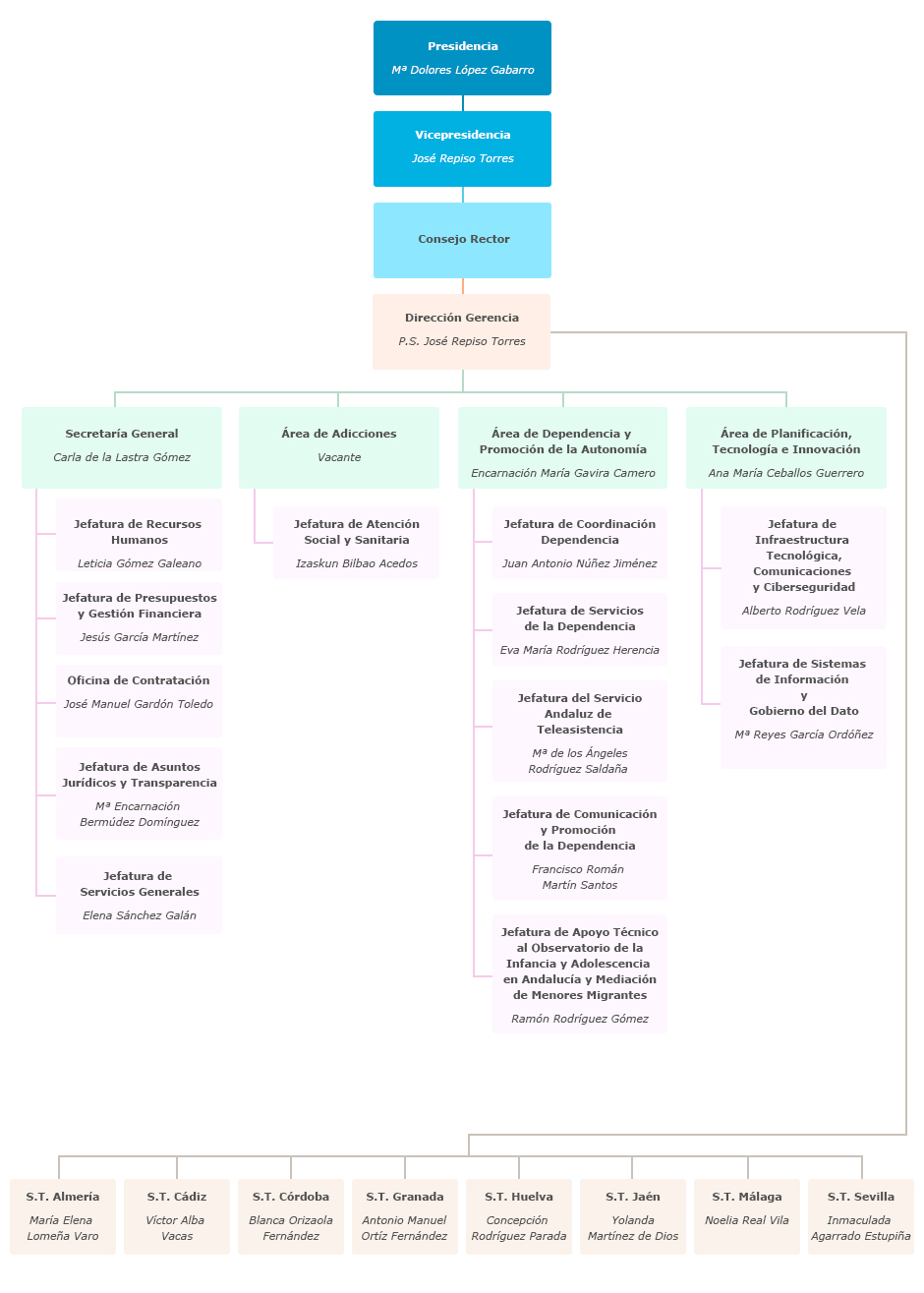 Organigrama de la Agencia de Servicios Sociales y Dependencia de Andalucía