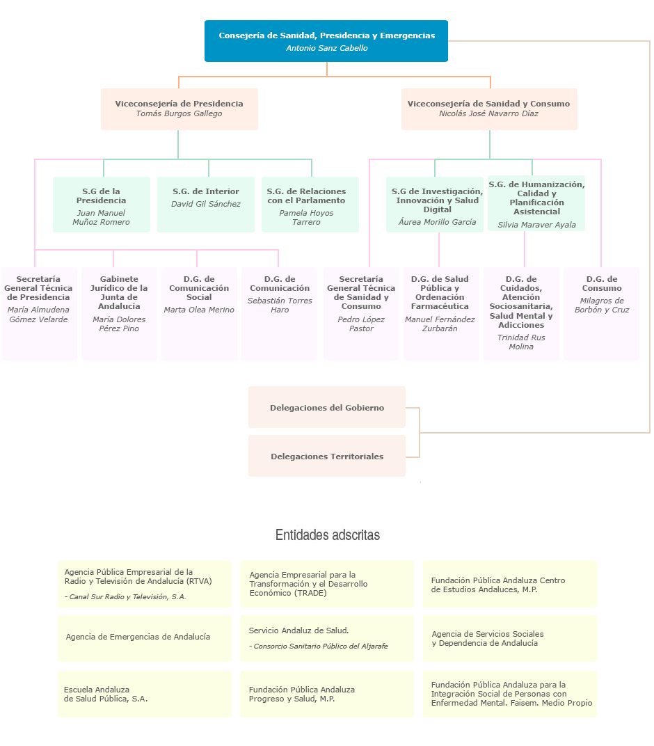 Organigrama de la Consejería de la Presidencia, Interior, Diálogo Social y Simplificación Administrativa