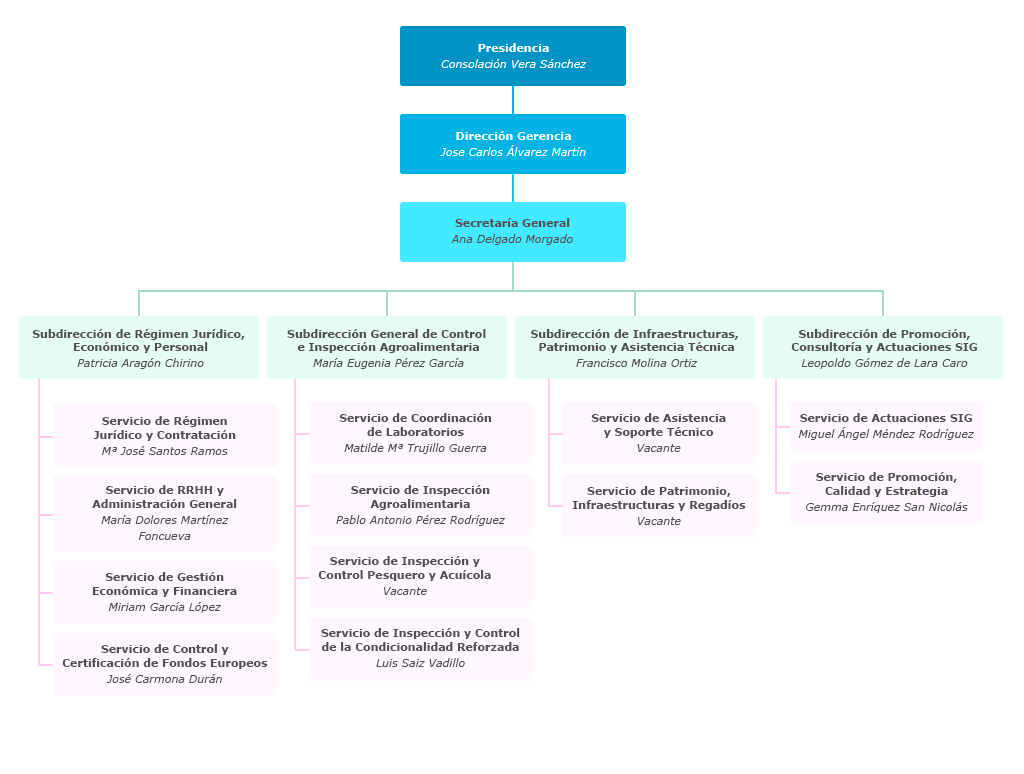 Organigrama de la Agencia de Gestión Agraria y Pesquera de Andalucía