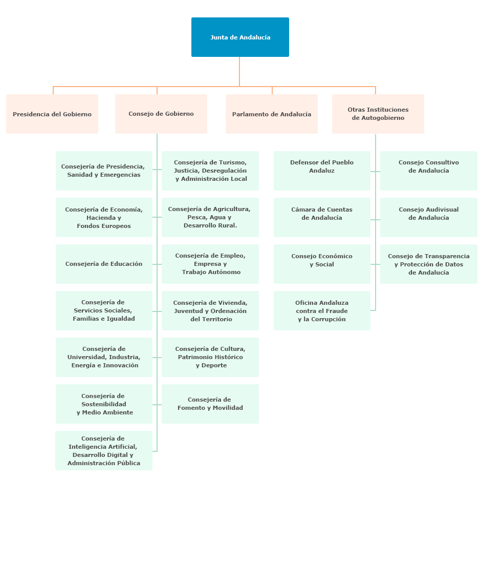 Gráfico del Organigrama de la Junta de Andalucía