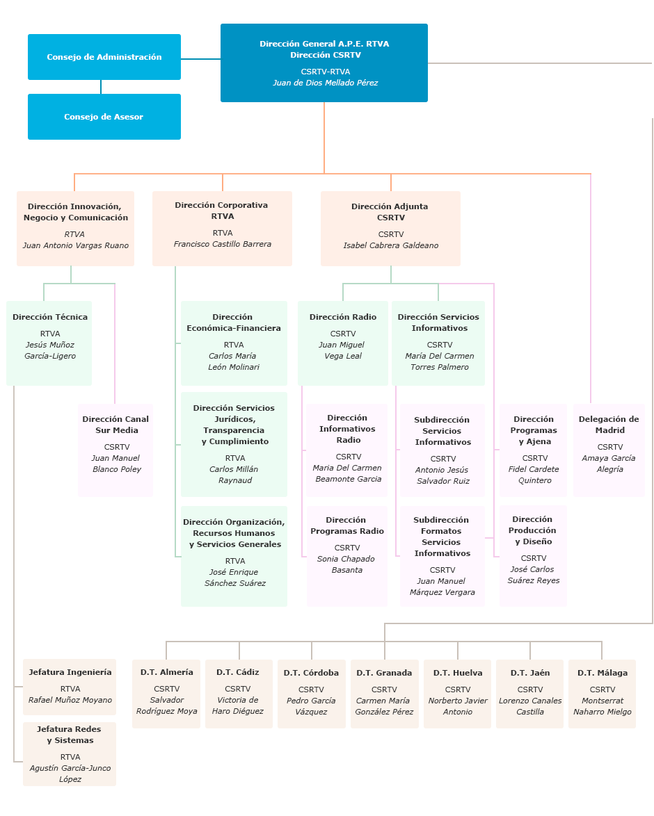 Organigrama de la Agencia Pública Empresarial de la Radio y Televisión de Andalucía
