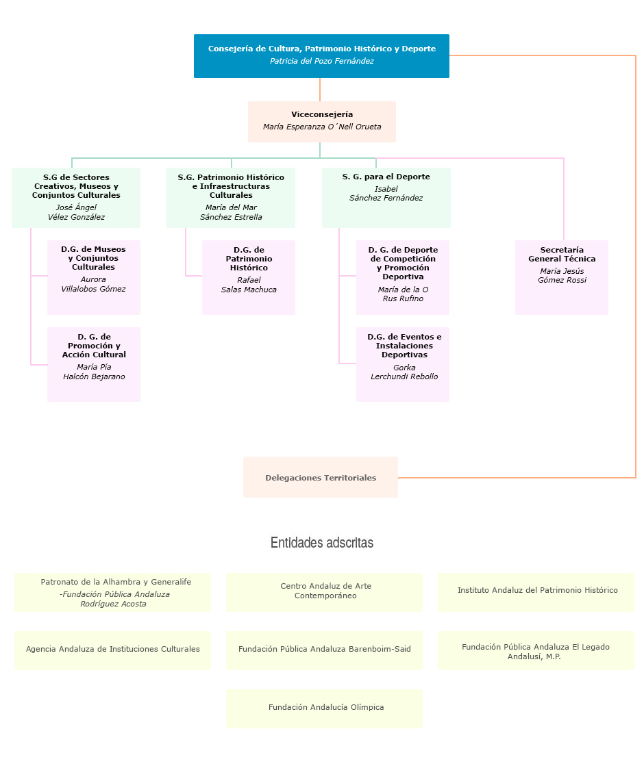 Organigrama de la Consejería de Cultura, Patrimonio Histórico y Deporte