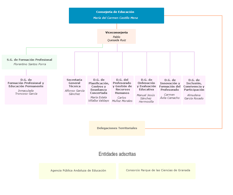 Organigrama de la Consejería de Educación