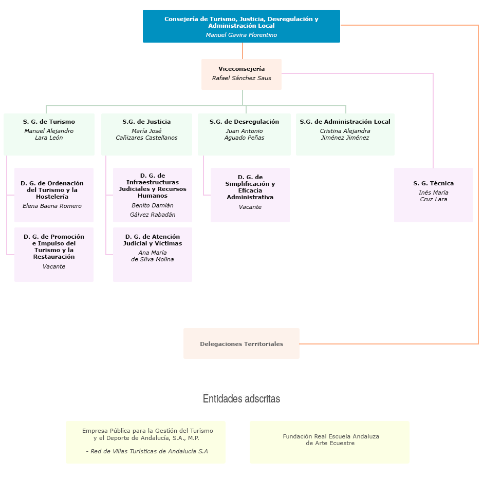 Organigrama de la Consejería de Turismo, Justicia, Desregulación y Administración Local