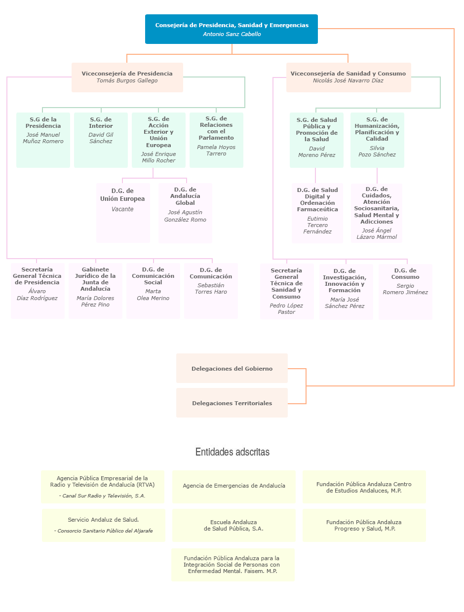 Organigrama de la Consejería de Presidencia, Sanidad y Emergencias