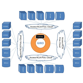GATE-C: Sistema de Recuperación de Giro y Aplicaciones TIC en Modelo Cloud 4