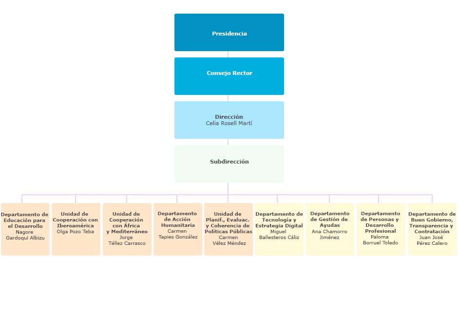 Organigrama de la Agencia Andaluza de Cooperación Internacional para el Desarrollo