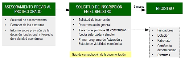 Esquema de pasos a seguir para la inscripción de una fundación